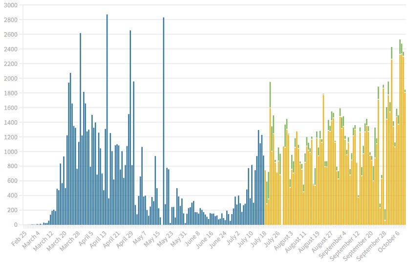 Screenshot of a chart showing daily coronavirus cases reported in Catalonia