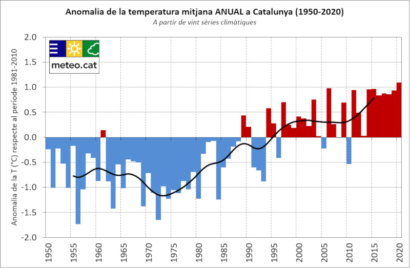 Graph with the year-to-year anomaly in temperatures compared to the 1981-2010 average, with those above mean in red, and those below, in blue (by SMC)