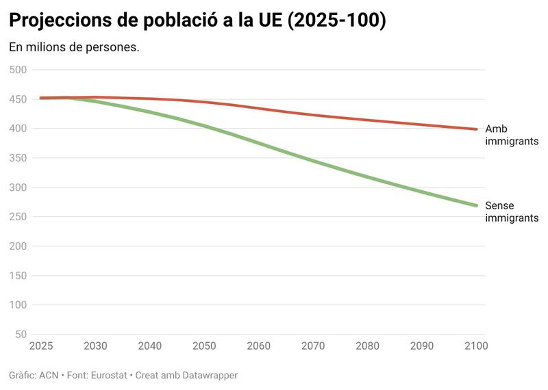 La UE perdrà 53 milions d’habitants d’aquí al 2100, segons Eurostat