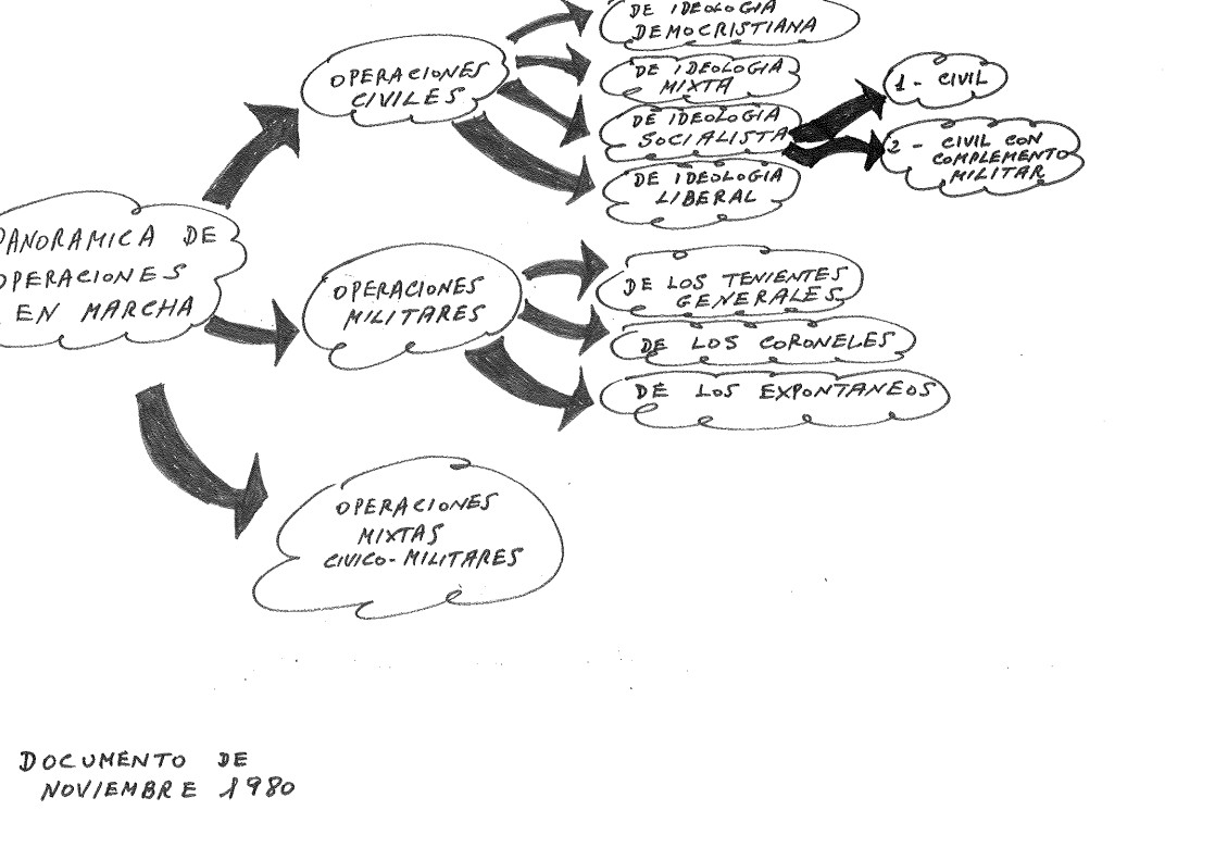 Captura de pantalla d'un manuscrit colpista de desembre del 1980 on es plantejaven diverses operacions per a un possible aixecament