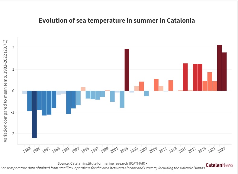 Evolution of the summer sea temperature in summer in Catalonia 1982-2023