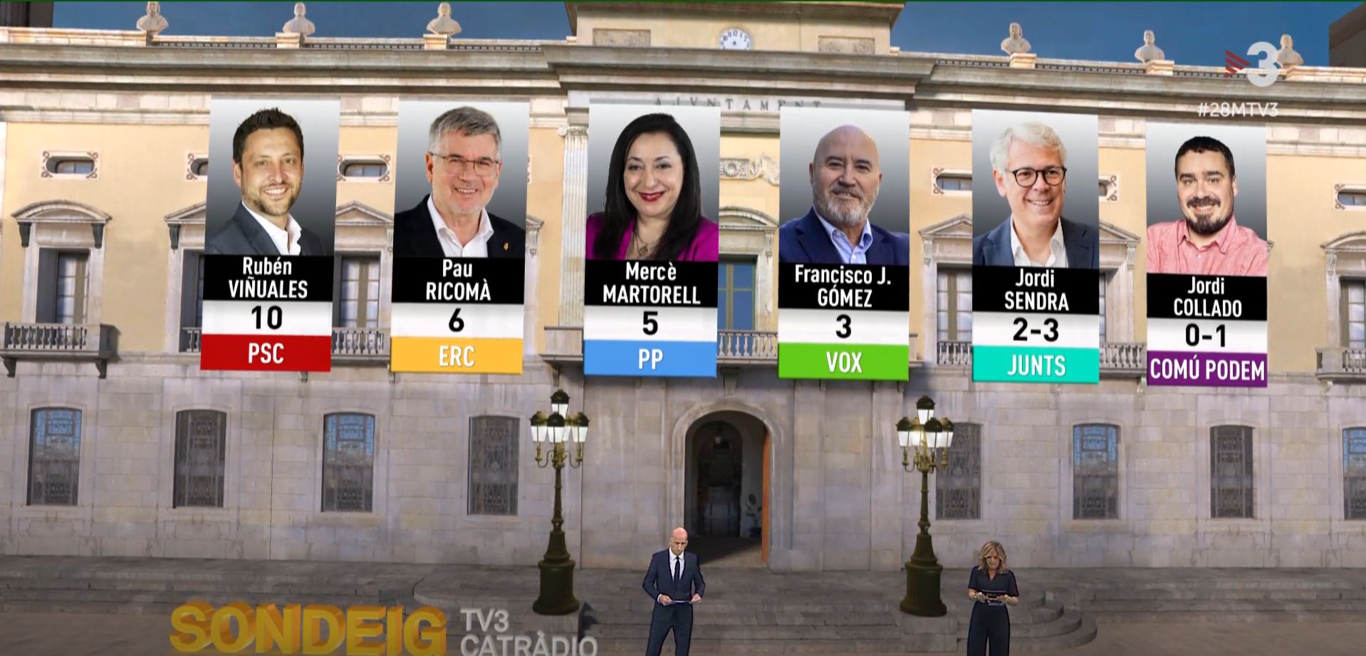 TV3's exit poll for the 2023 local elections in Tarragona