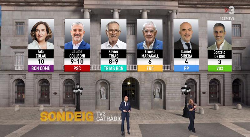 TV3's exit poll for the 2023 local elections in Barcelona