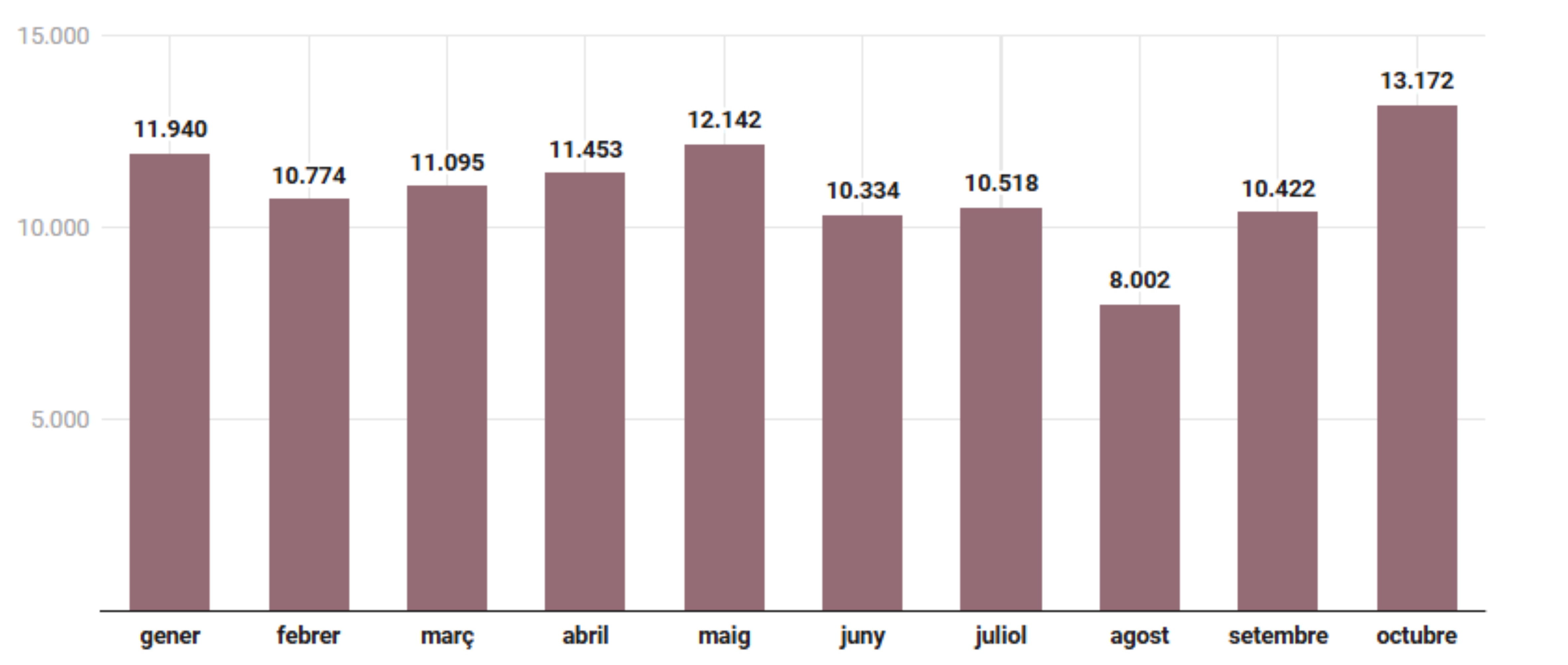 Data on the Barcelona City Council's cleaning services between January and October 2025