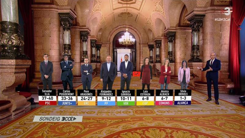 Catalan election exit poll by public broadcasters RTVE and 3Cat
