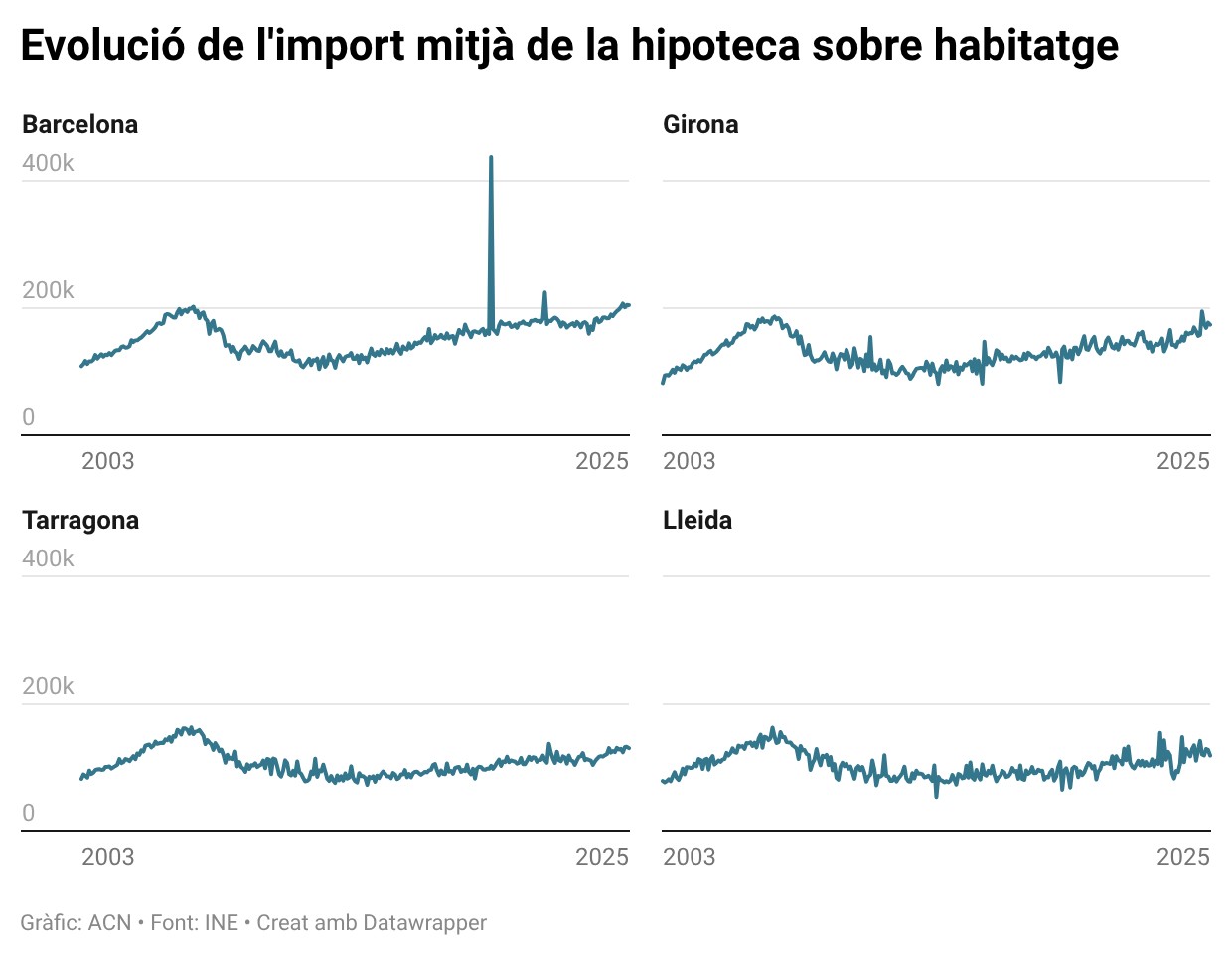 Evolution of the average home mortgage amount