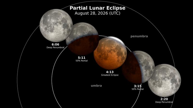 The partial lunar eclipse of August 28, 2026, in UTC time zone, therefore two hours earlier than Catalonia time